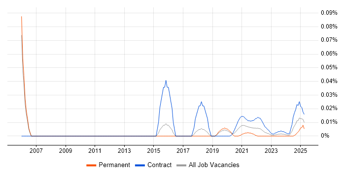 LIMS Manager trend for jobs with Hybrid/Remote/WFH options