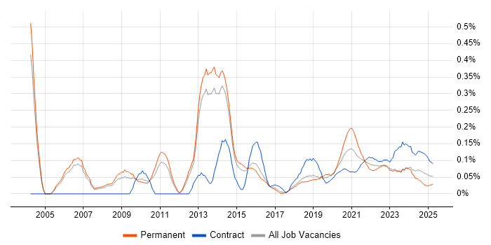 LIMS trend for jobs with Hybrid/Remote/WFH options LIMS trend for jobs with Hybrid/Remote/WFH options