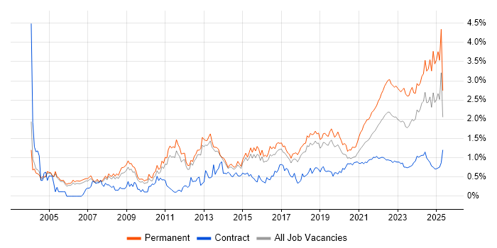 Line Management trend for jobs with Hybrid/Remote/WFH options Line Management trend for jobs with Hybrid/Remote/WFH options