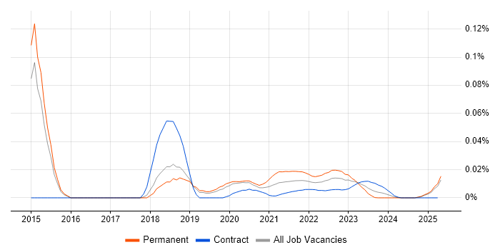 Linear Algebra trend for jobs with Hybrid/Remote/WFH options