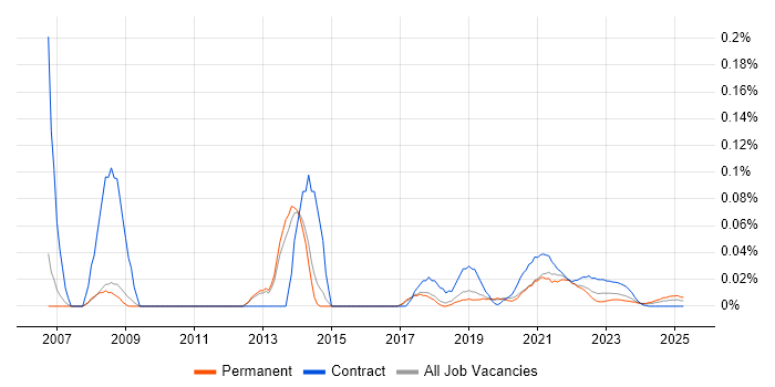 Linear Regression trend for jobs with Hybrid/Remote/WFH options Linear Regression trend for jobs with Hybrid/Remote/WFH options