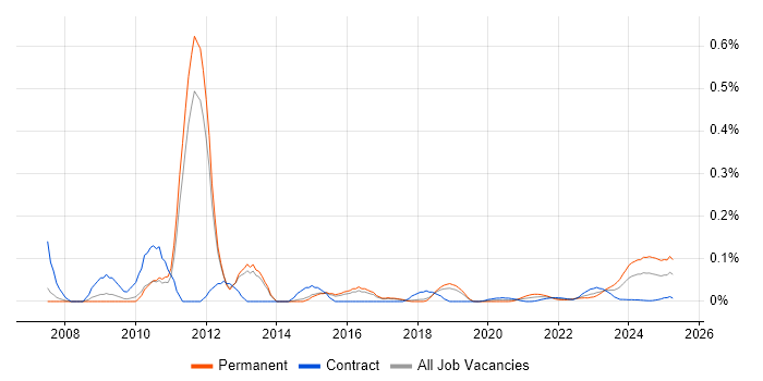 Link Building trend for jobs with Hybrid/Remote/WFH options Link Building trend for jobs with Hybrid/Remote/WFH options