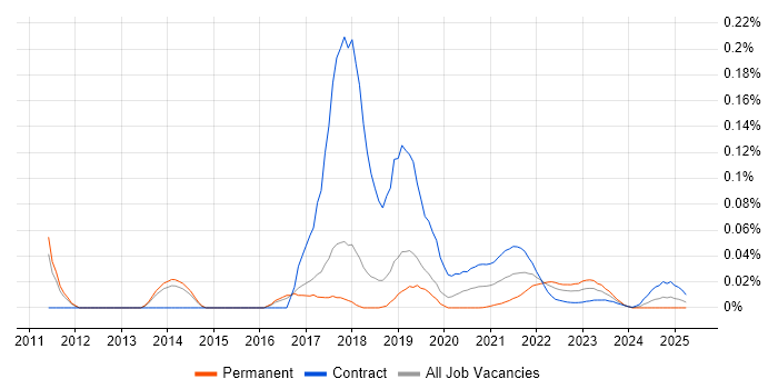 Linked Data trend for jobs with Hybrid/Remote/WFH options Linked Data trend for jobs with Hybrid/Remote/WFH options