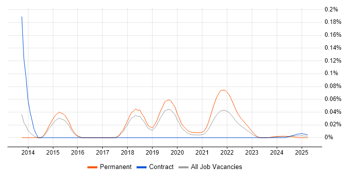 Linode trend for jobs with Hybrid/Remote/WFH options Linode trend for jobs with Hybrid/Remote/WFH options