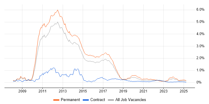 LINQ trend for jobs with Hybrid/Remote/WFH options LINQ trend for jobs with Hybrid/Remote/WFH options