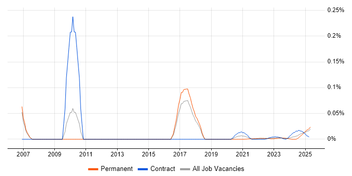 Linux+ Certification trend for jobs with Hybrid/Remote/WFH options Linux+ Certification trend for jobs with Hybrid/Remote/WFH options