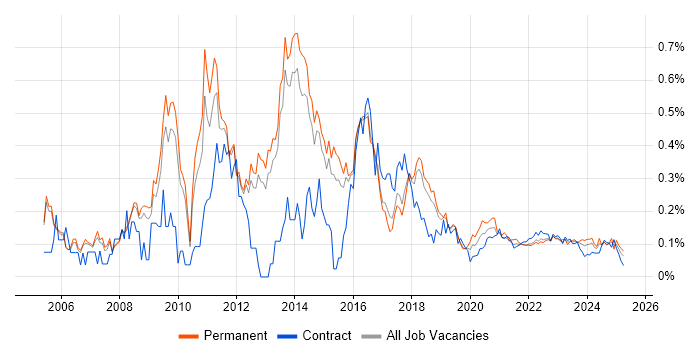 Linux Administrator trend for jobs with Hybrid/Remote/WFH options