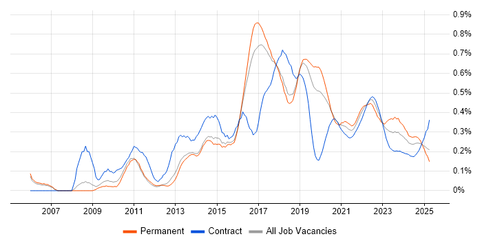 Linux Command Line trend for jobs with Hybrid/Remote/WFH options
