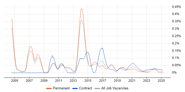 Linux Consultant trend for jobs with Hybrid/Remote/WFH options