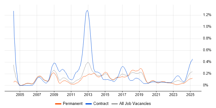 Linux Developer trend for jobs with Hybrid/Remote/WFH options
