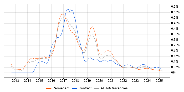 Linux DevOps Engineer trend for jobs with Hybrid/Remote/WFH options