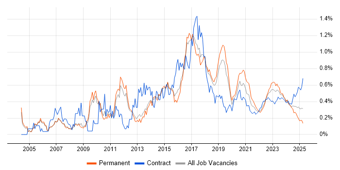 Linux Engineer trend for jobs with Hybrid/Remote/WFH options Linux Engineer trend for jobs with Hybrid/Remote/WFH options
