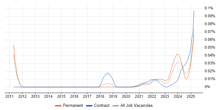 Linux Kernel Development trend for jobs with Hybrid/Remote/WFH options