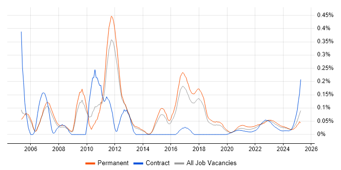 Linux Support Engineer trend for jobs with Hybrid/Remote/WFH options
