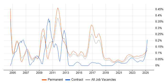 Linux Support trend for jobs with Hybrid/Remote/WFH options Linux Support trend for jobs with Hybrid/Remote/WFH options