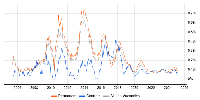 Linux Systems Administrator trend for jobs with Hybrid/Remote/WFH options Linux Systems Administrator trend for jobs with Hybrid/Remote/WFH options