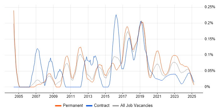 Linux Systems Engineer trend for jobs with Hybrid/Remote/WFH options