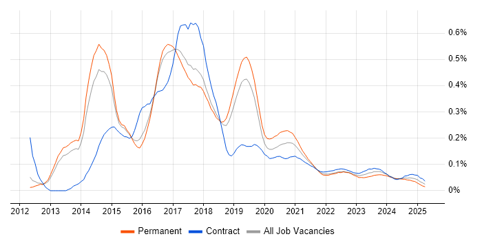 Linux/Unix DevOps trend for jobs with Hybrid/Remote/WFH options