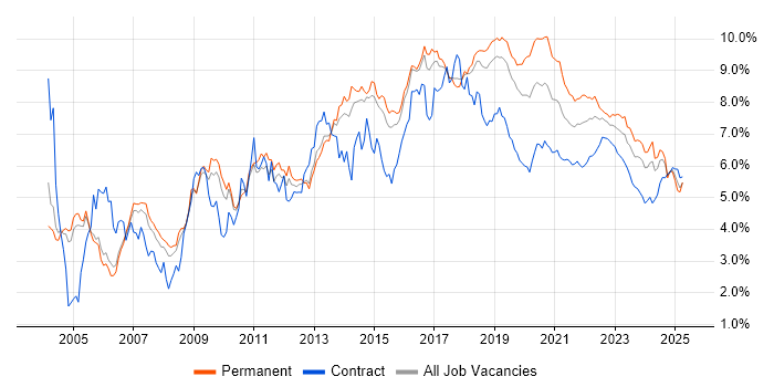 Linux trend for jobs with Hybrid/Remote/WFH options