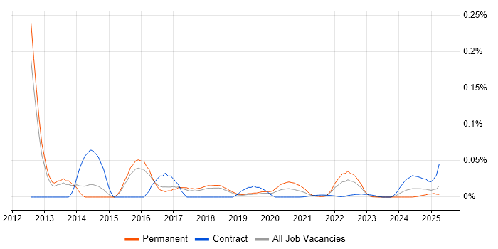 Lisp trend for jobs with Hybrid/Remote/WFH options Lisp trend for jobs with Hybrid/Remote/WFH options