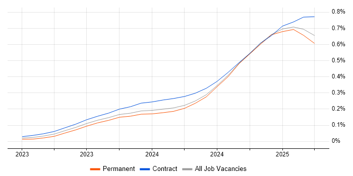 LLM trend for jobs with Hybrid/Remote/WFH options LLM trend for jobs with Hybrid/Remote/WFH options