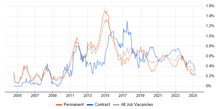 Load Balancing trend for jobs with Hybrid/Remote/WFH options Load Balancing trend for jobs with Hybrid/Remote/WFH options