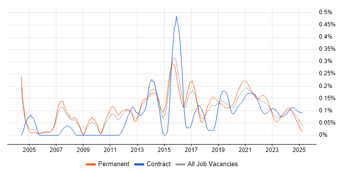 Load Testing trend for jobs with Hybrid/Remote/WFH options Load Testing trend for jobs with Hybrid/Remote/WFH options
