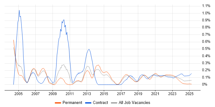 LoadRunner trend for jobs with Hybrid/Remote/WFH options LoadRunner trend for jobs with Hybrid/Remote/WFH options