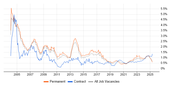 Local Government trend for jobs with Hybrid/Remote/WFH options