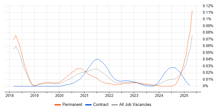 Locust trend for jobs with Hybrid/Remote/WFH options