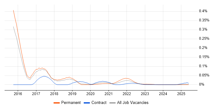 lodash trend for jobs with Hybrid/Remote/WFH options lodash trend for jobs with Hybrid/Remote/WFH options