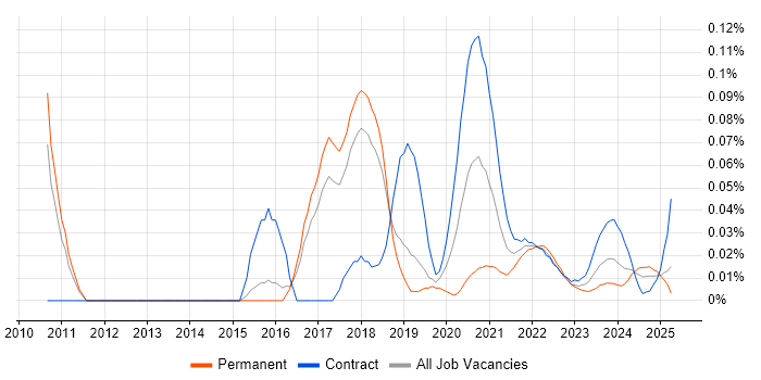 Log Aggregation trend for jobs with Hybrid/Remote/WFH options Log Aggregation trend for jobs with Hybrid/Remote/WFH options