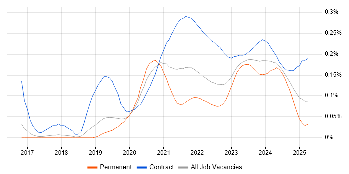 Log Analytics trend for jobs with Hybrid/Remote/WFH options