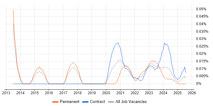 Log Correlation trend for jobs with Hybrid/Remote/WFH options Log Correlation trend for jobs with Hybrid/Remote/WFH options