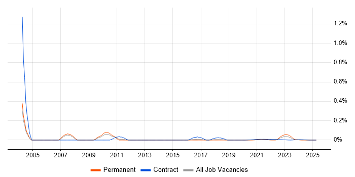 Log4j trend for jobs with Hybrid/Remote/WFH options Log4j trend for jobs with Hybrid/Remote/WFH options