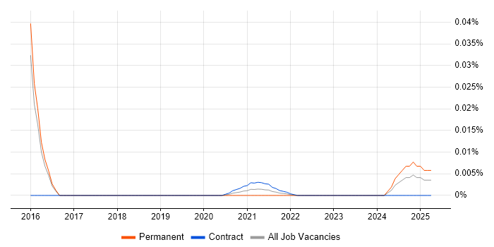Logi trend for jobs with Hybrid/Remote/WFH options