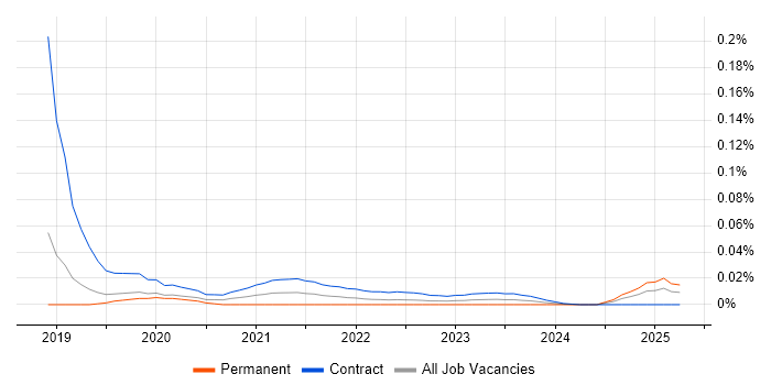 Logic Apps Developer trend for jobs with Hybrid/Remote/WFH options Logic Apps Developer trend for jobs with Hybrid/Remote/WFH options