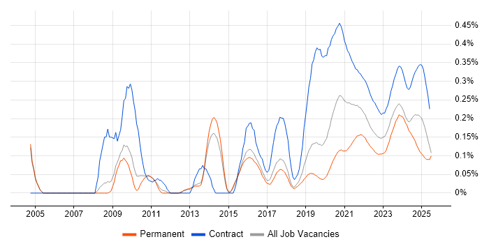 Logical Data Model trend for jobs with Hybrid/Remote/WFH options