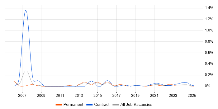Logistic Regression trend for jobs with Hybrid/Remote/WFH options