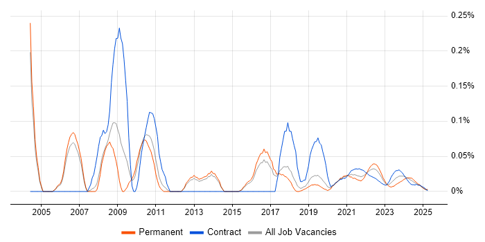 Logistics Manager trend for jobs with Hybrid/Remote/WFH options Logistics Manager trend for jobs with Hybrid/Remote/WFH options