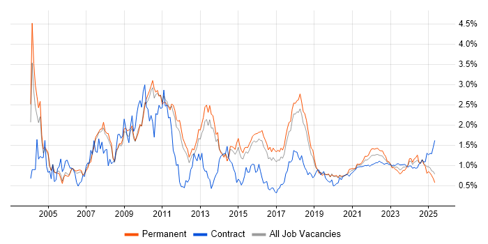 Logistics trend for jobs with Hybrid/Remote/WFH options Logistics trend for jobs with Hybrid/Remote/WFH options