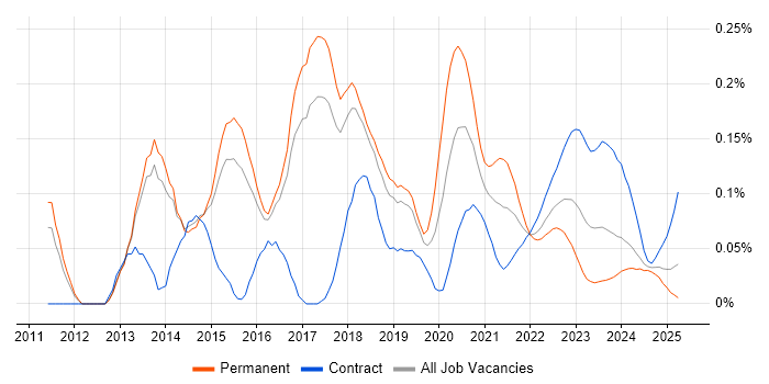 LogRhythm trend for jobs with Hybrid/Remote/WFH options