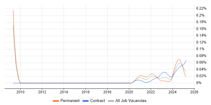 Loki trend for jobs with Hybrid/Remote/WFH options Loki trend for jobs with Hybrid/Remote/WFH options