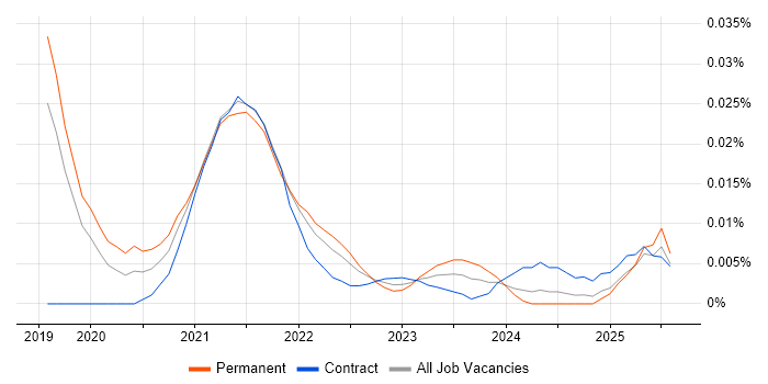 LookML trend for jobs with Hybrid/Remote/WFH options
