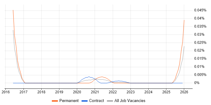 LoopBack job vacancy trend for remote/hybrid jobs