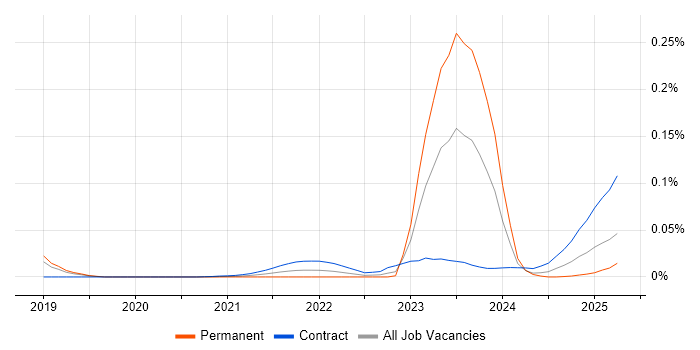 Loose Coupling trend for jobs with Hybrid/Remote/WFH options Loose Coupling trend for jobs with Hybrid/Remote/WFH options