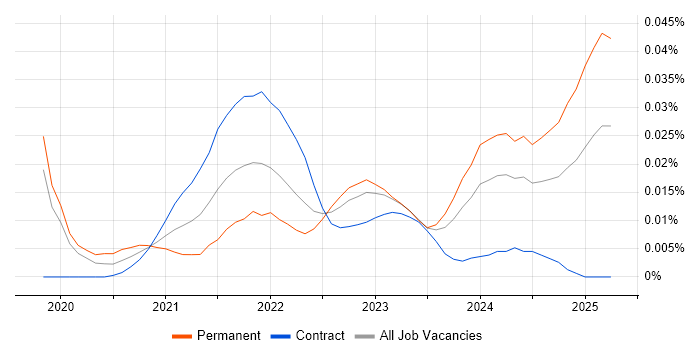 LoRaWAN trend for jobs with Hybrid/Remote/WFH options LoRaWAN trend for jobs with Hybrid/Remote/WFH options