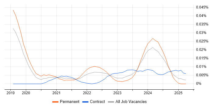 Low-Code Developer trend for jobs with Hybrid/Remote/WFH options