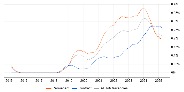 Low-Code trend for jobs with Hybrid/Remote/WFH options Low-Code trend for jobs with Hybrid/Remote/WFH options
