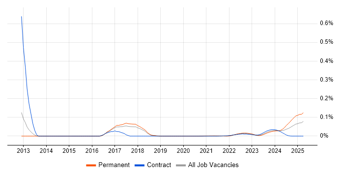 Low Latency C++ Developer trend for jobs with Hybrid/Remote/WFH options